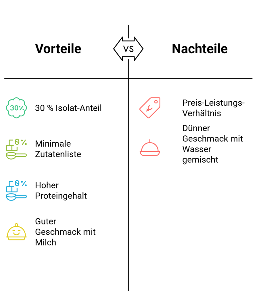 Grafische Auflistung der Vor- und Nachteile vom ESN Designer Whey