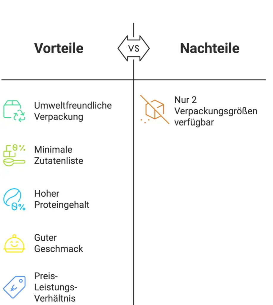 Grafische Auflistung der Vor- und Nachteile vom Bodybuildingdepot WPC 80