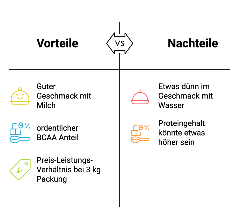 Visualisierung der Vorteile und Nachteile vom Mammut Whey Protein