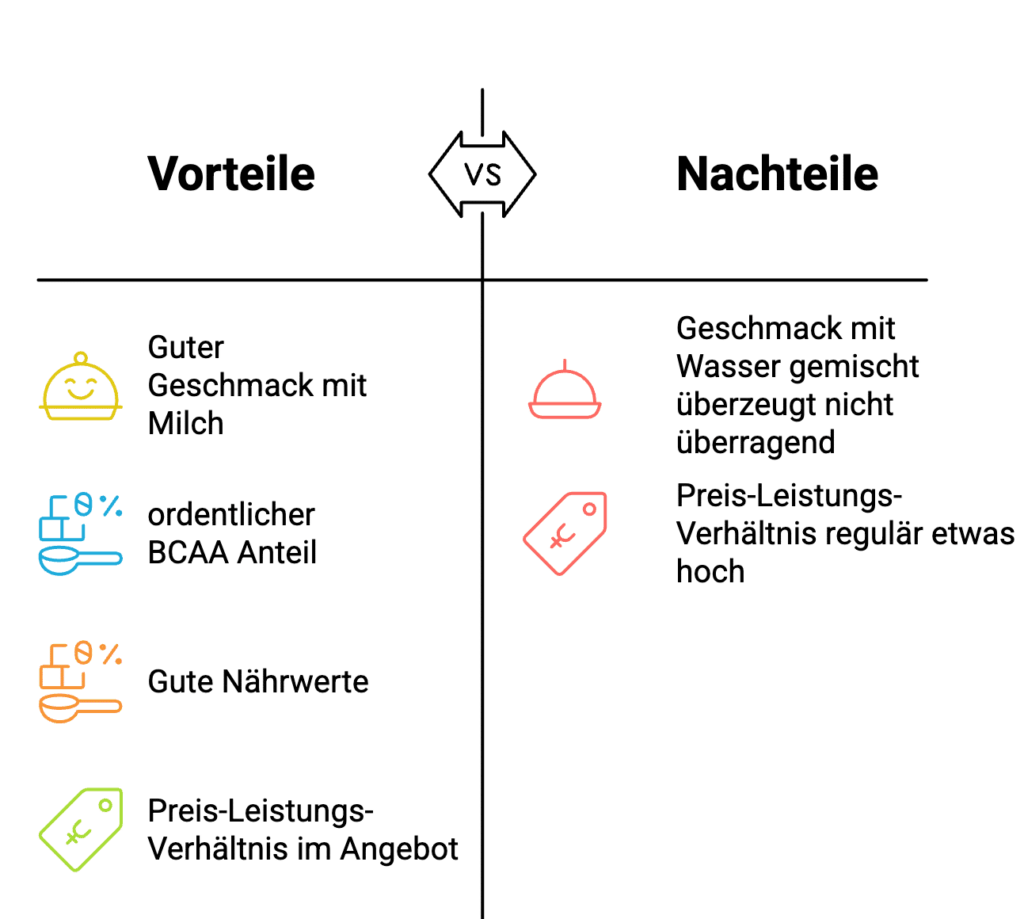 Visualisierung der Vorteile und Nachteile vom Olimp Whey Protein