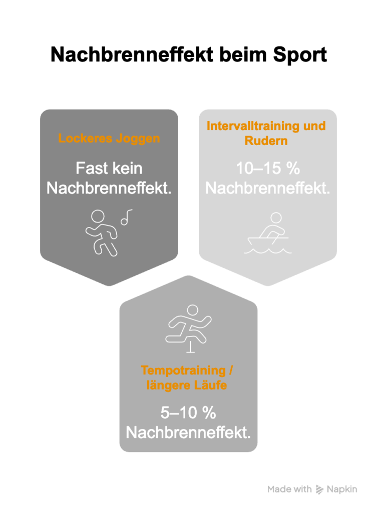 Visualisierung des Nachbrenneffekts in Prozent bei Ausdauersport