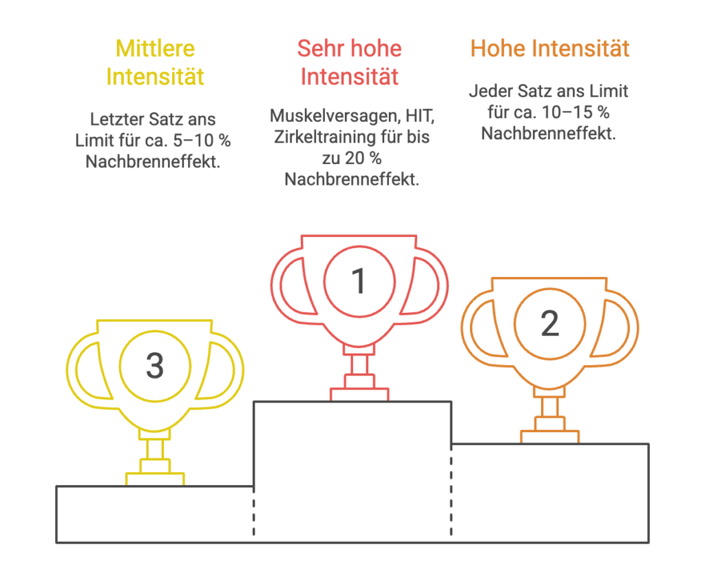 Visualisierung des Nachbrenneffekts in Prozent bei Kraftsport